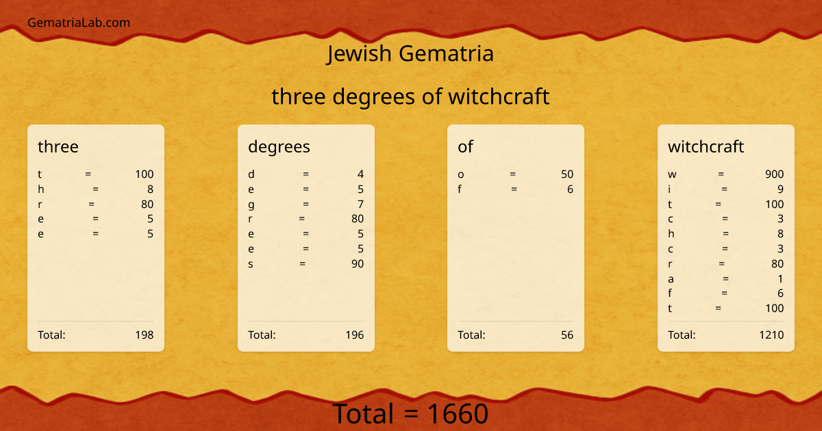 three degrees of witchcraft in jewish Gematria